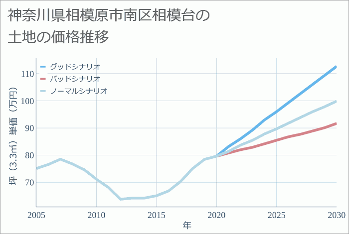 神奈川県相模原市南区相模台の土地価格推移