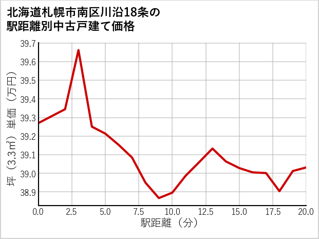 北海道札幌市南区川沿18条の徒歩距離別の中古戸建て坪単価