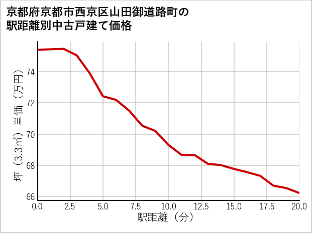 京都府京都市西京区山田御道路町の徒歩距離別の中古戸建て坪単価