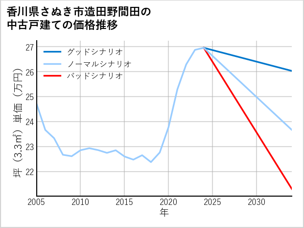 香川県さぬき市造田野間田の中古戸建て価格推移