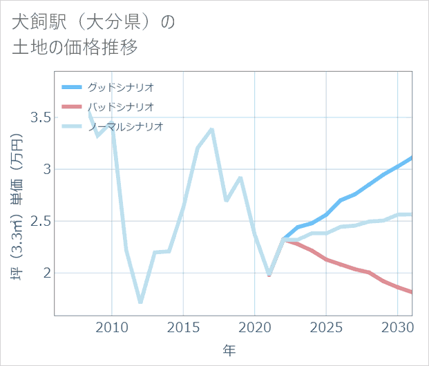 犬飼駅(大分県)の土地価格推移