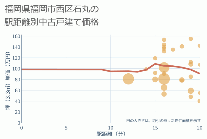 福岡県福岡市西区石丸の徒歩距離別の中古戸建て坪単価