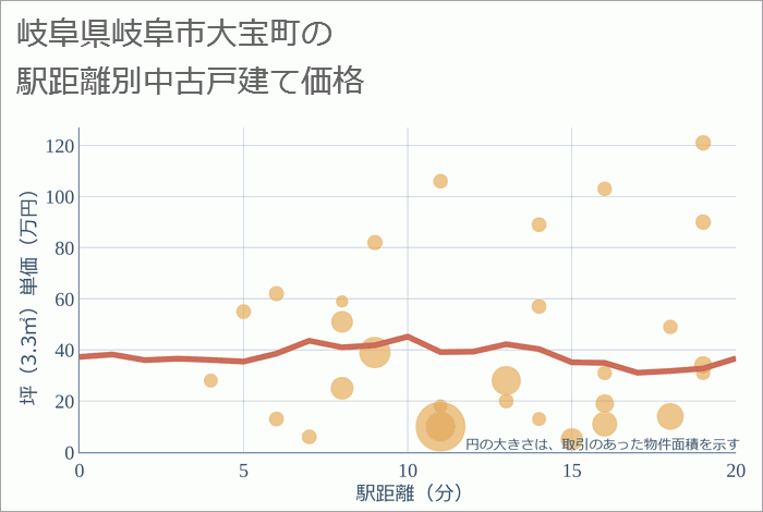 岐阜県岐阜市大宝町の徒歩距離別の中古戸建て坪単価