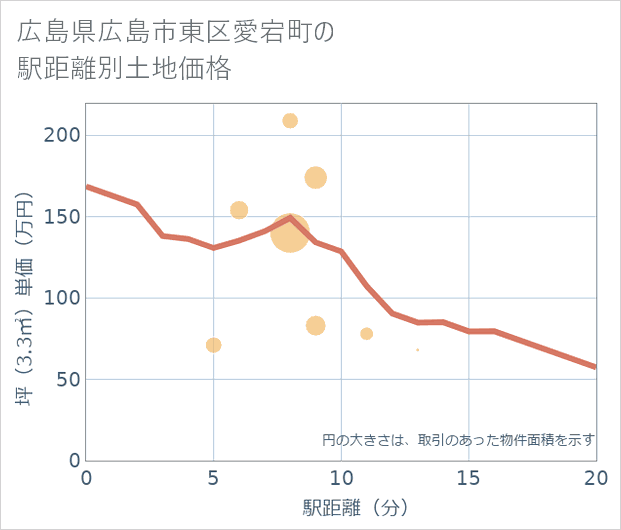 広島県広島市東区愛宕町の徒歩距離別の土地坪単価