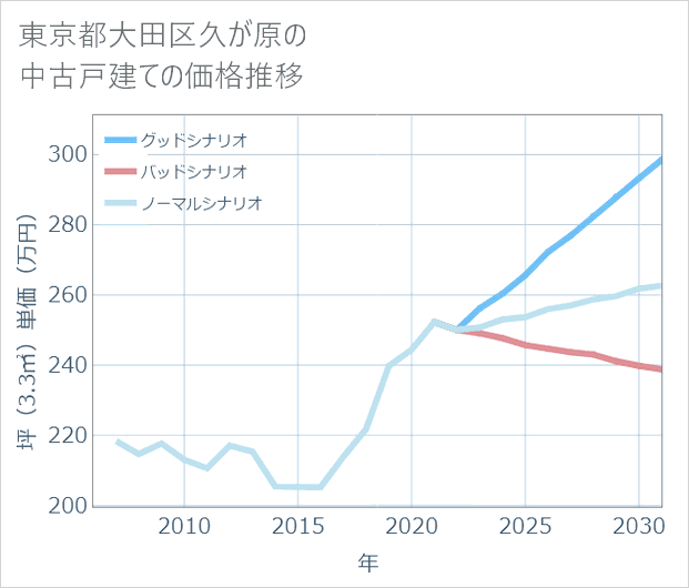 東京都大田区久が原の中古戸建て価格推移