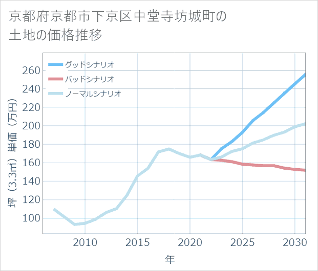 京都府京都市下京区中堂寺坊城町の土地価格推移