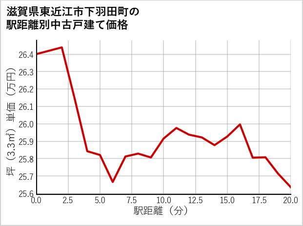 滋賀県東近江市下羽田町の徒歩距離別の中古戸建て坪単価