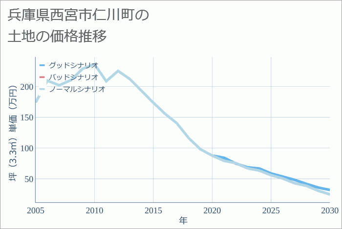 兵庫県西宮市仁川町の土地価格推移