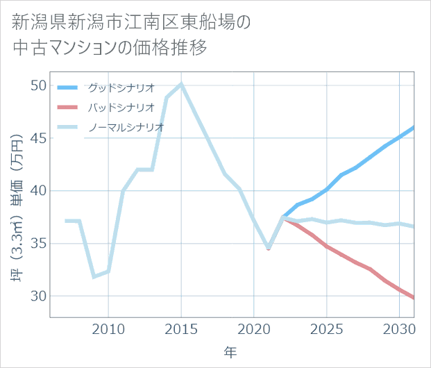 新潟県新潟市江南区東船場の中古マンション価格推移