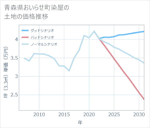 青森県おいらせ町染屋の土地価格推移