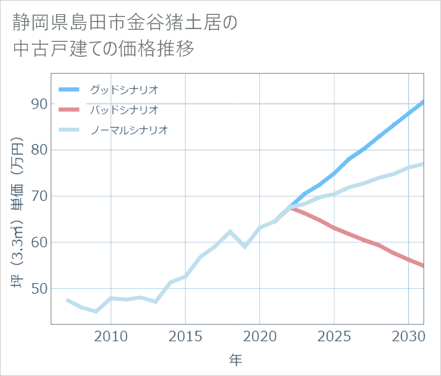 静岡県島田市金谷猪土居の中古戸建て価格推移