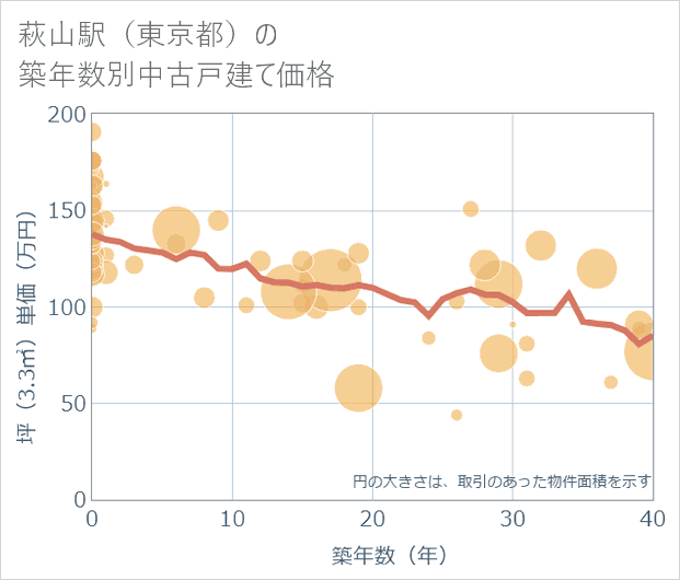 萩山駅(東京都)の築年数別の中古戸建て坪単価