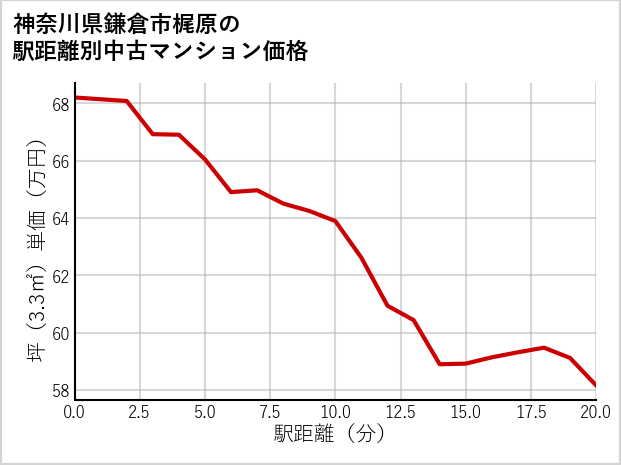 神奈川県鎌倉市梶原の徒歩距離別の中古マンション坪単価