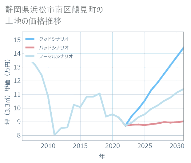 静岡県浜松市南区鶴見町の土地価格推移