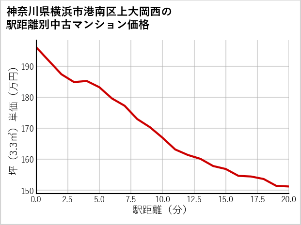 神奈川県横浜市港南区上大岡西の徒歩距離別の中古マンション坪単価