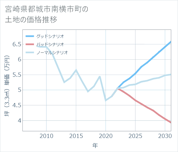 宮崎県都城市南横市町の土地価格推移