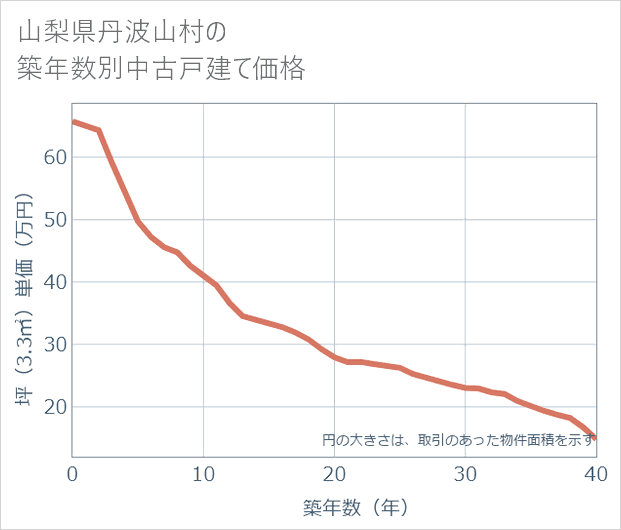 山梨県丹波山村の築年数別の中古戸建て坪単価