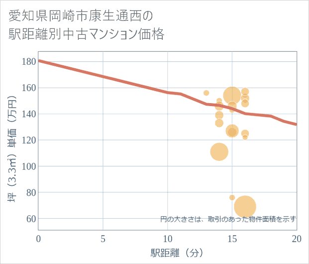 愛知県岡崎市康生通西の徒歩距離別の中古マンション坪単価