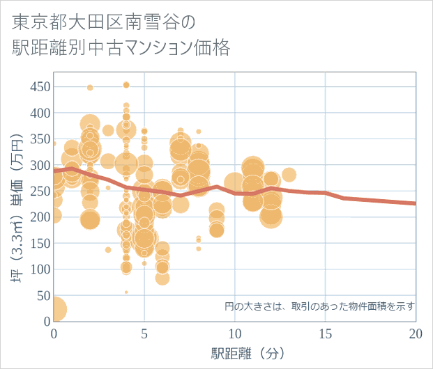 東京都大田区南雪谷の徒歩距離別の中古マンション坪単価