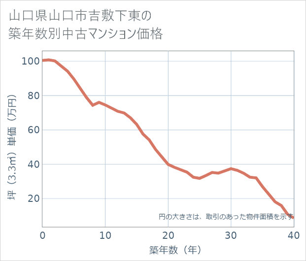 山口県山口市吉敷下東の築年数別の中古マンション坪単価