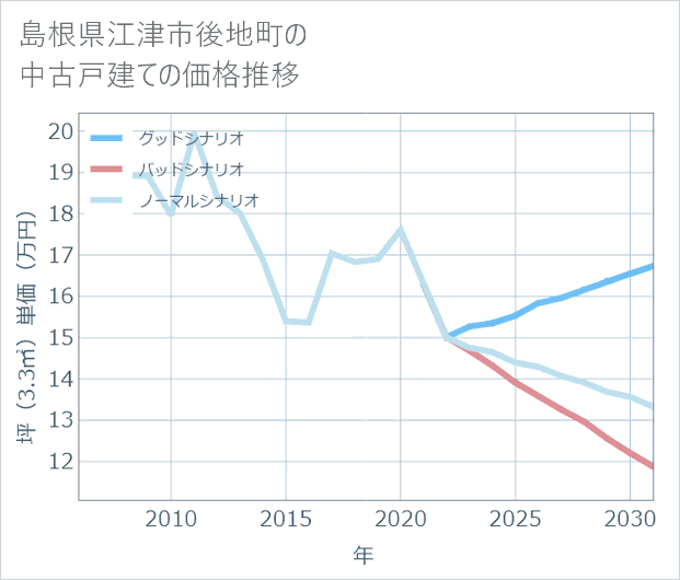 島根県江津市後地町の中古戸建て価格推移
