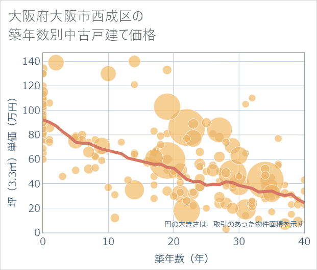 大阪府大阪市西成区の築年数別の中古戸建て坪単価