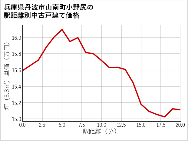 兵庫県丹波市山南町小野尻の徒歩距離別の中古戸建て坪単価