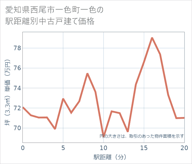 愛知県西尾市一色町一色の徒歩距離別の中古戸建て坪単価