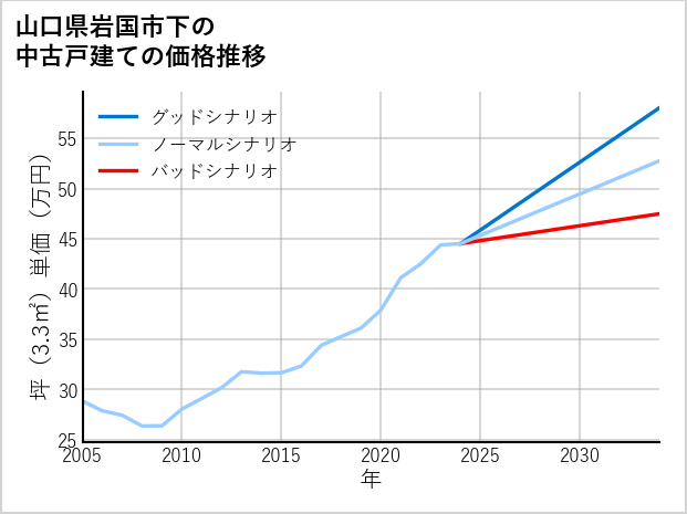 山口県岩国市下の中古戸建て価格推移