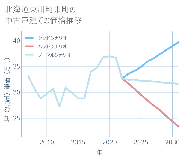 北海道東川町東町の中古戸建て価格推移