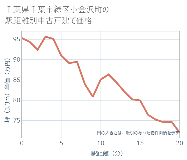 千葉県千葉市緑区小金沢町の徒歩距離別の中古戸建て坪単価