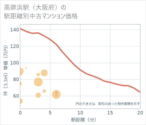 高師浜駅(大阪府)の徒歩距離別の中古マンション坪単価
