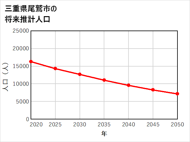 尾鷲市の将来推計人口