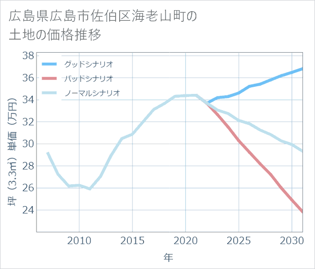 広島県広島市佐伯区海老山町の土地価格推移