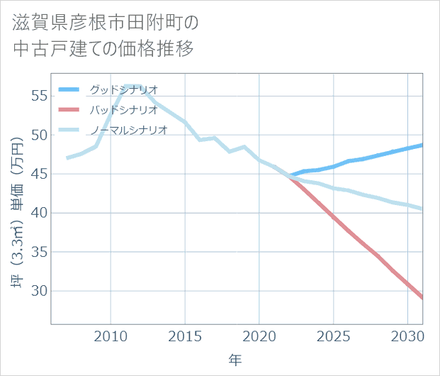 滋賀県彦根市田附町の中古戸建て価格推移