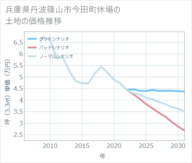 兵庫県丹波篠山市今田町休場の土地価格推移