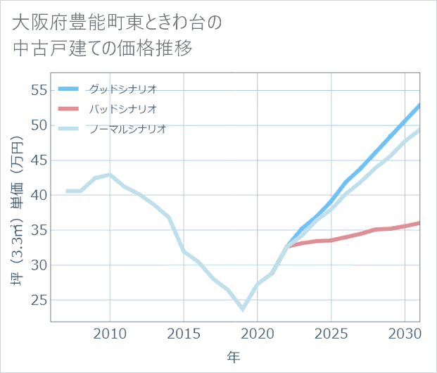 大阪府豊能町東ときわ台の中古戸建て価格推移