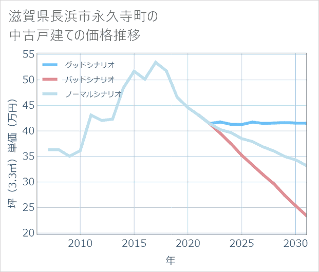 滋賀県長浜市永久寺町の中古戸建て価格推移