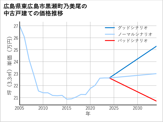 広島県東広島市黒瀬町乃美尾の中古戸建て価格推移