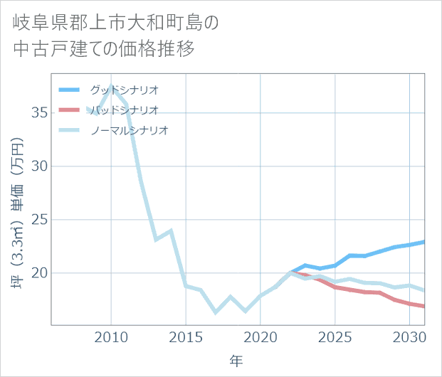 岐阜県郡上市大和町島の中古戸建て価格推移