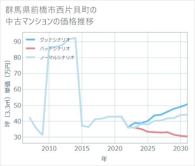 群馬県前橋市西片貝町の中古マンション価格推移