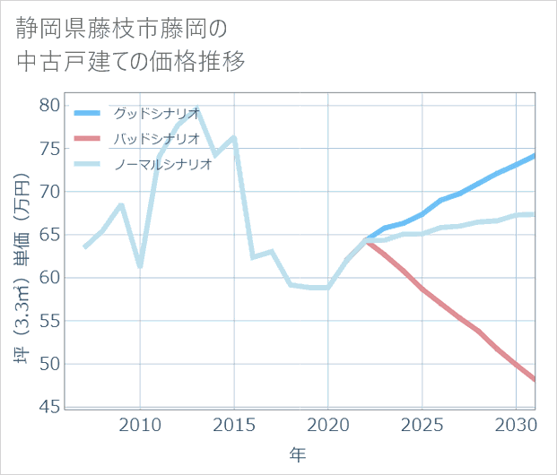静岡県藤枝市藤岡の中古戸建て価格推移