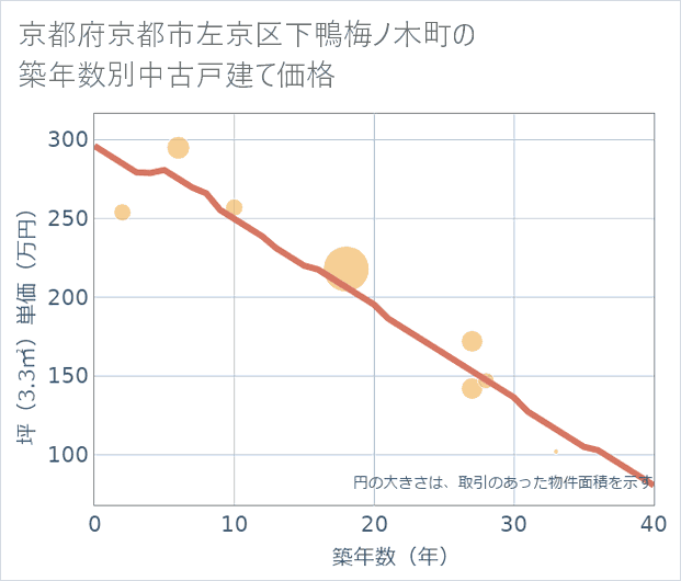 京都府京都市左京区下鴨梅ノ木町の築年数別の中古戸建て坪単価