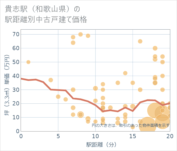 貴志駅(和歌山県)の徒歩距離別の中古戸建て坪単価