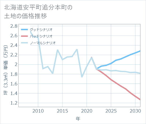 北海道安平町追分本町の土地価格推移