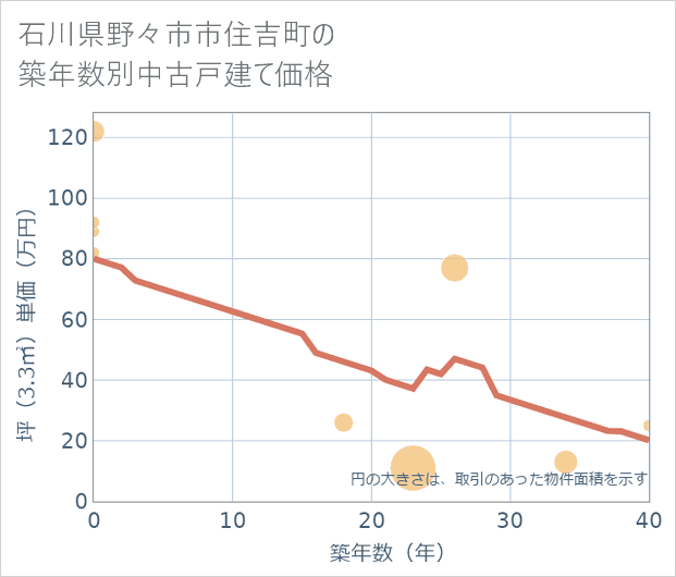 石川県野々市市住吉町の築年数別の中古戸建て坪単価