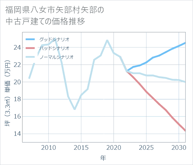 福岡県八女市矢部村矢部の中古戸建て価格推移