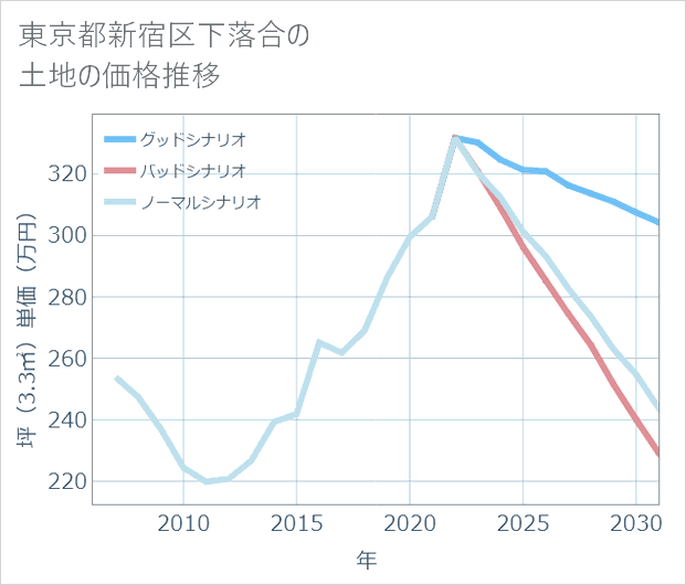 東京都新宿区下落合の土地価格推移