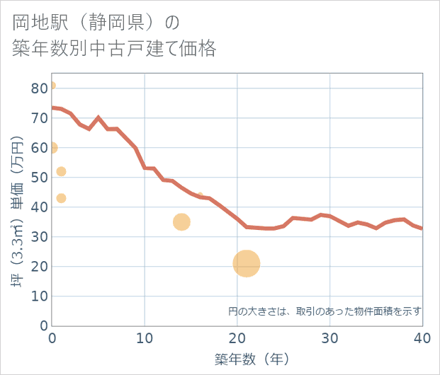 岡地駅(静岡県)の築年数別の中古戸建て坪単価