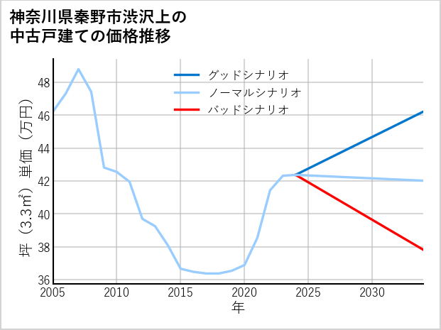 神奈川県秦野市渋沢上の中古戸建て価格推移